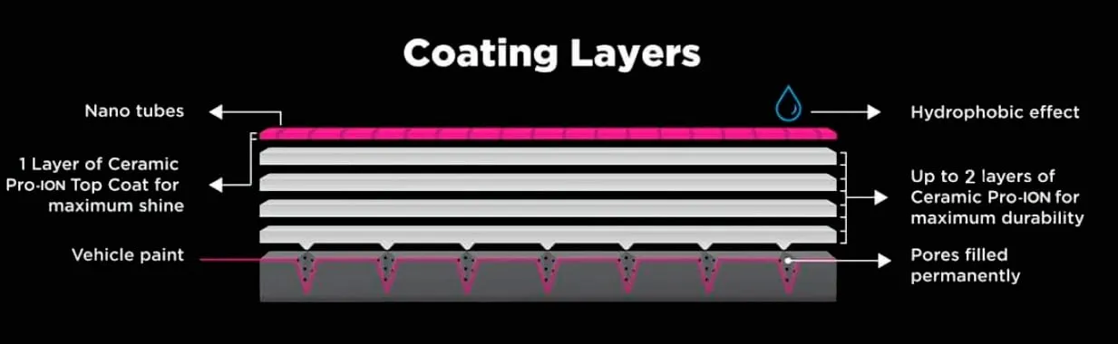 Coating Layers